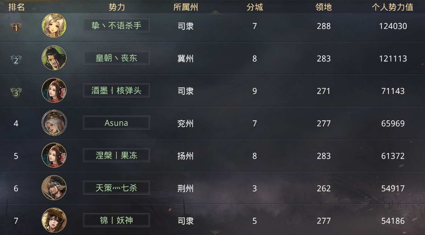 率土之滨势力值怎么快速升级